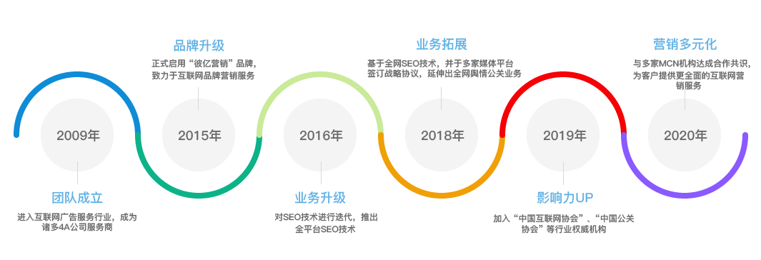 新舆盾发展历程